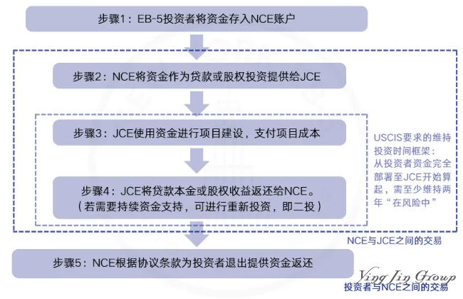 EB-5投资项目时间线深度解析