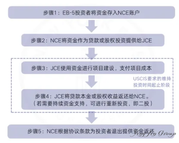 EB-5投资项目时间线深度解析