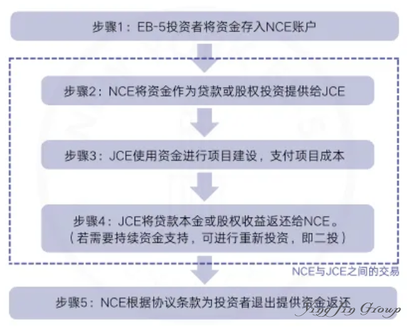 EB-5投资项目时间线深度解析