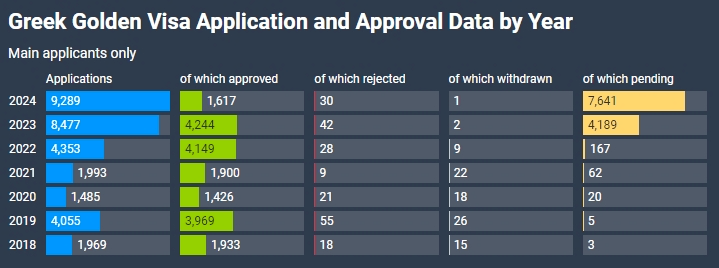 2024希腊移民统计数据出炉，涨价后热度不降反升？