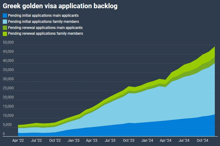 2024希腊移民统计数据出炉，涨价后热度不降反升？