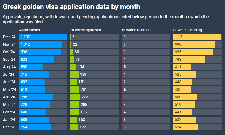 2024希腊移民统计数据出炉，涨价后热度不降反升？