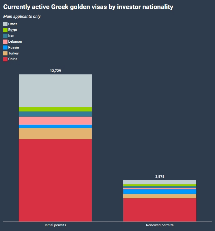 2024希腊移民统计数据出炉，涨价后热度不降反升？