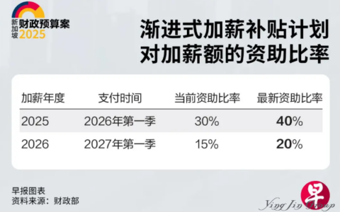 2025新加坡延续公司税减免政策：提供50%公司税回扣，减轻企业压力