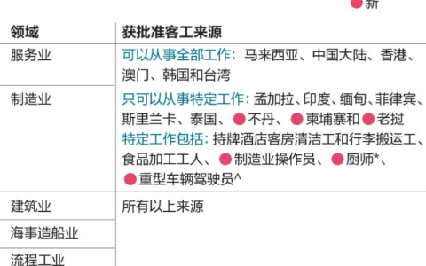 新加坡调整工作准证政策，延长雇佣年限并扩大非传统客工来源